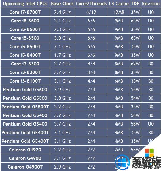 intel发布6款8代酷睿桌面处理器:型号曝光 intel发布6款8代酷睿桌面处理器:型号曝光