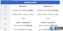 [һװϵͳ]win10ϵͳwin7ϵͳĸԵ