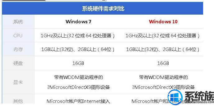 win10ϵͳwin7ϵͳĸԵߣ