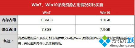 win10win7ܶԱϸܣĸϷã