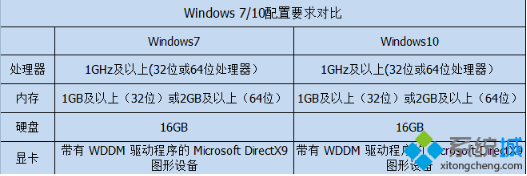 win10win7ܶԱϸܣĸϷã